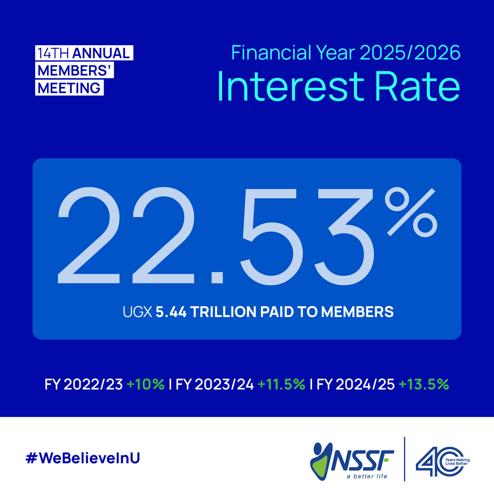 NSSF Declares  Records 22.53% Interest Rate For Members